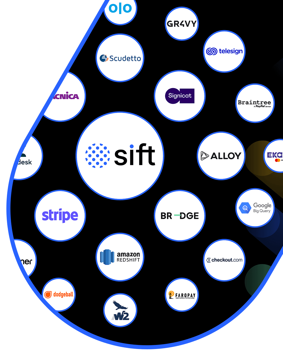 Network of sift partnerships